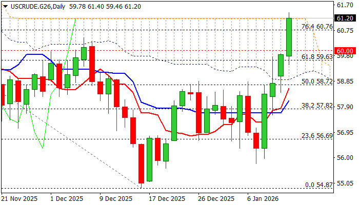 WTI